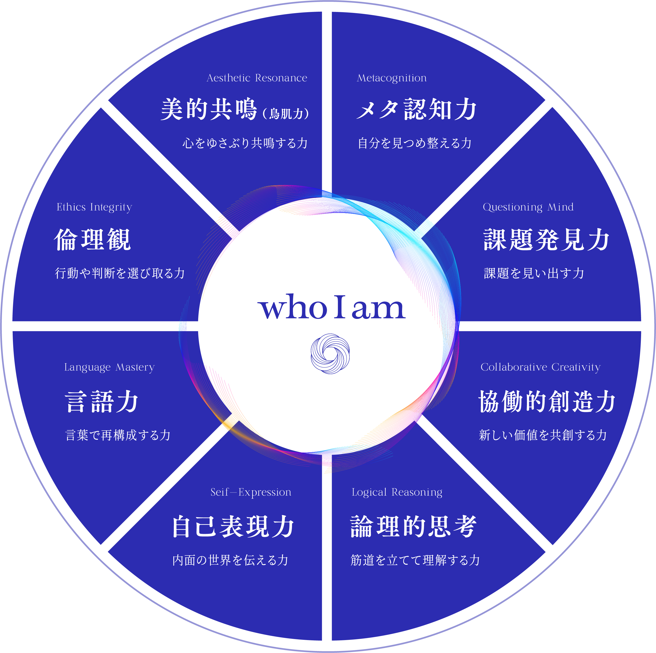メタ認知力・課題発見力・協働的創造力・論理的思考・美的共鳴・倫理観・言語力・自己表現力
