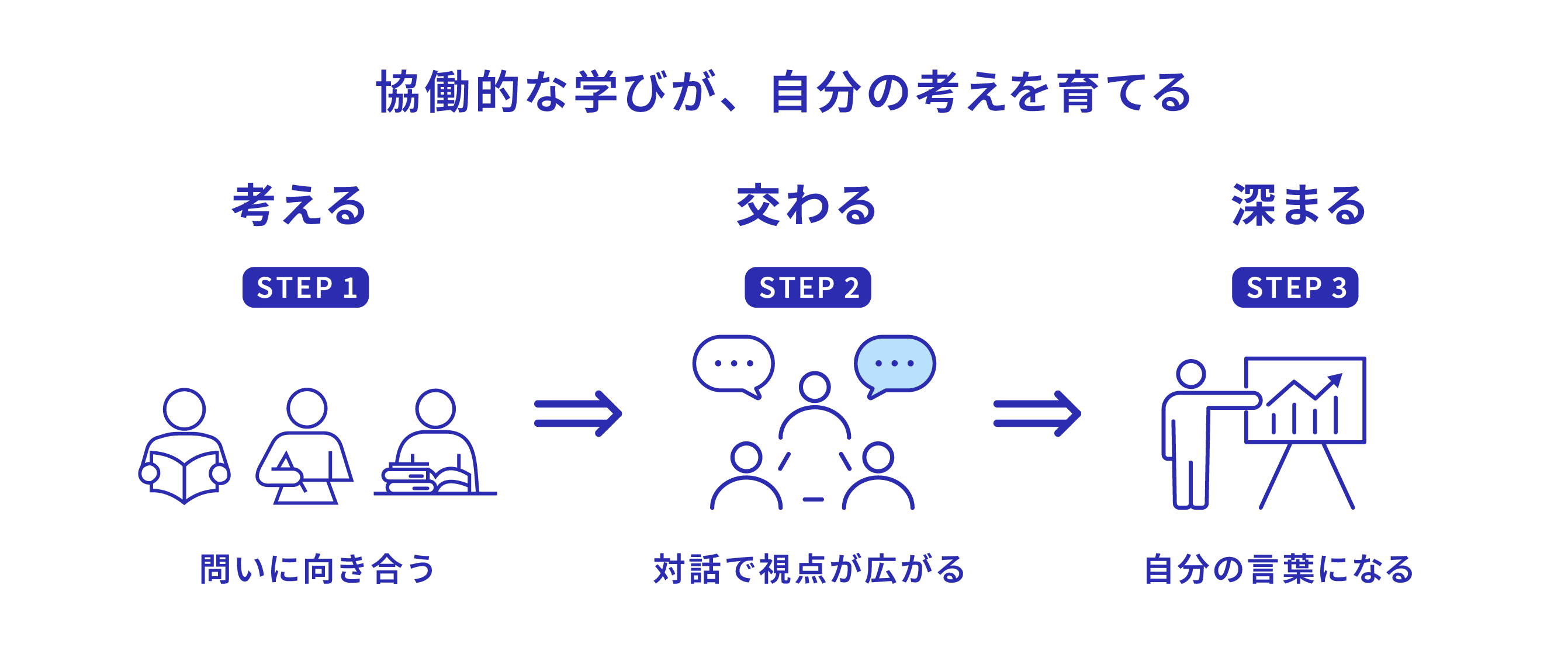 協働的な学びが、自分の考えを育てる STEP1 考える・STEP2 交わる・STEP3 深まる