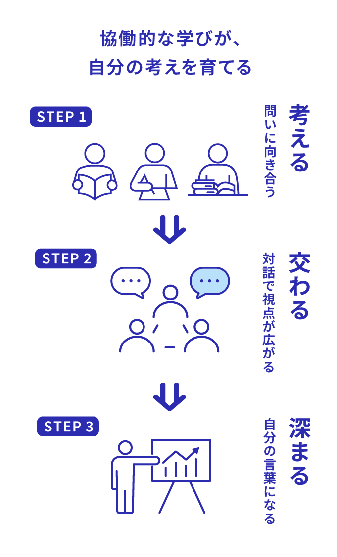 協働的な学びが、自分の考えを育てる STEP1 考える・STEP2 交わる・STEP3 深まる
