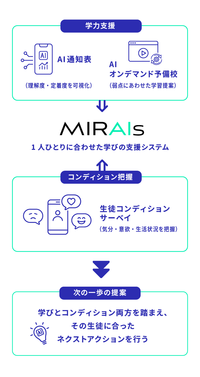 1人ひとりに合わせた学びの支援システム MIRAIs：学力支援・コンディション把握→次の一歩の提案